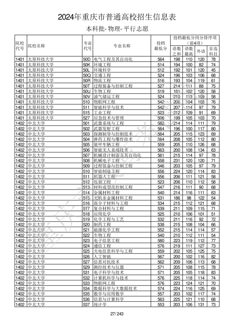 2024年重庆市普通高校招生信息表本科批-物理-平行志愿_2025年4月最新发布2025年《全国31省各地》高考志愿填报（各省高校介绍+各省一分一段表+热门专业+避坑指南）_重庆