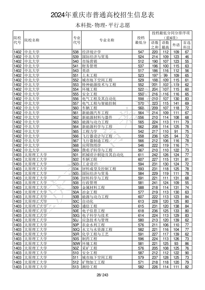 2024年重庆市普通高校招生信息表本科批-物理-平行志愿_2025年4月最新发布2025年《全国31省各地》高考志愿填报（各省高校介绍+各省一分一段表+热门专业+避坑指南）_重庆