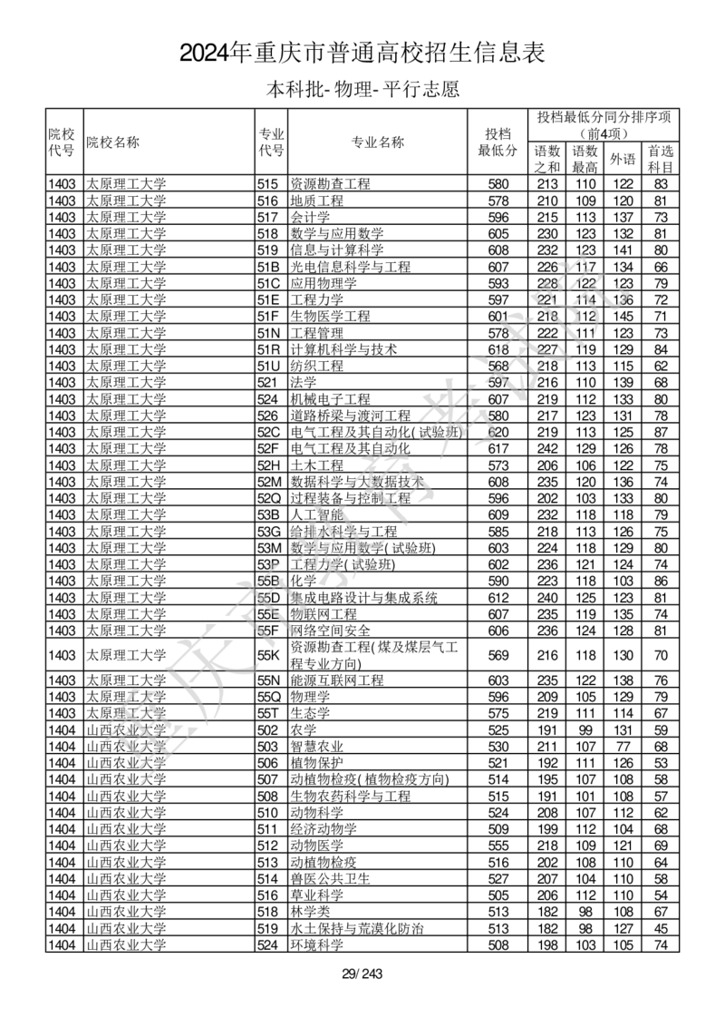 2024年重庆市普通高校招生信息表本科批-物理-平行志愿_2025年4月最新发布2025年《全国31省各地》高考志愿填报（各省高校介绍+各省一分一段表+热门专业+避坑指南）_重庆