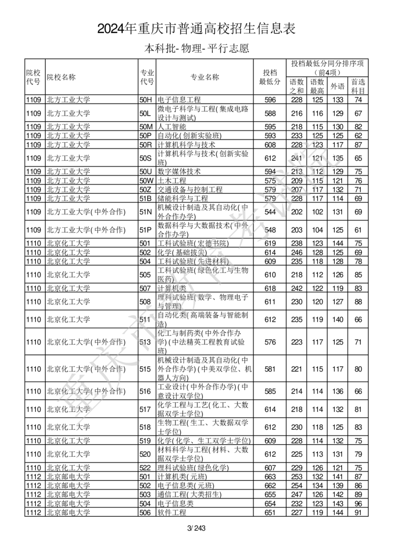2024年重庆市普通高校招生信息表本科批-物理-平行志愿_2025年4月最新发布2025年《全国31省各地》高考志愿填报（各省高校介绍+各省一分一段表+热门专业+避坑指南）_重庆
