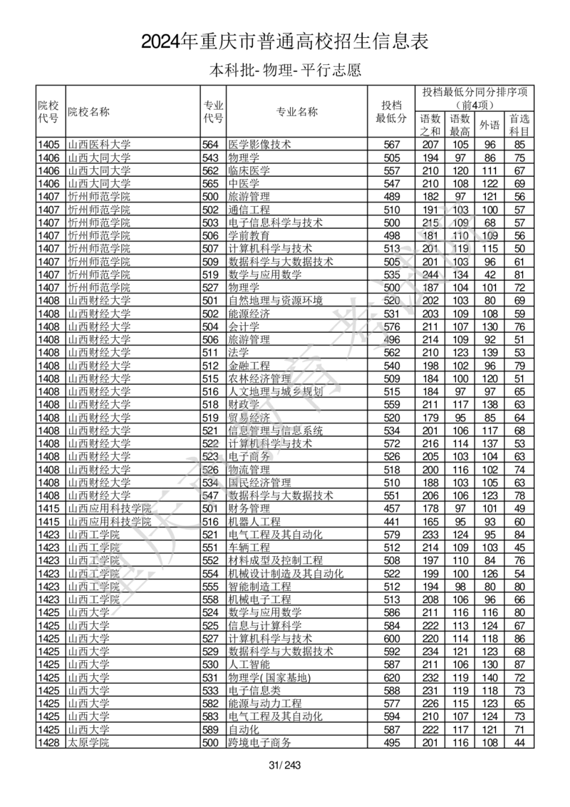 2024年重庆市普通高校招生信息表本科批-物理-平行志愿_2025年4月最新发布2025年《全国31省各地》高考志愿填报（各省高校介绍+各省一分一段表+热门专业+避坑指南）_重庆