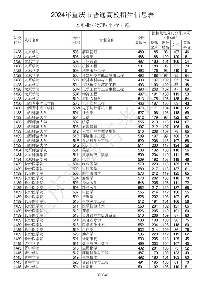 2024年重庆市普通高校招生信息表本科批-物理-平行志愿_2025年4月最新发布2025年《全国31省各地》高考志愿填报（各省高校介绍+各省一分一段表+热门专业+避坑指南）_重庆