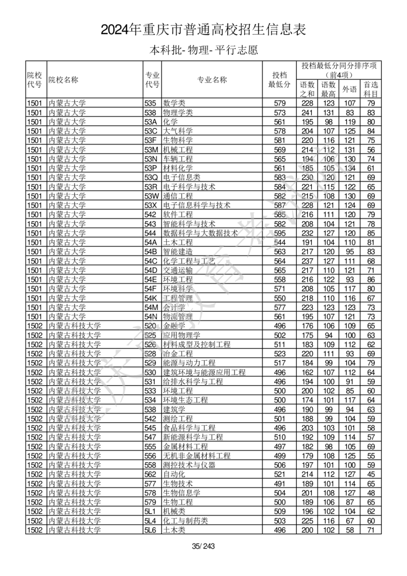 2024年重庆市普通高校招生信息表本科批-物理-平行志愿_2025年4月最新发布2025年《全国31省各地》高考志愿填报（各省高校介绍+各省一分一段表+热门专业+避坑指南）_重庆