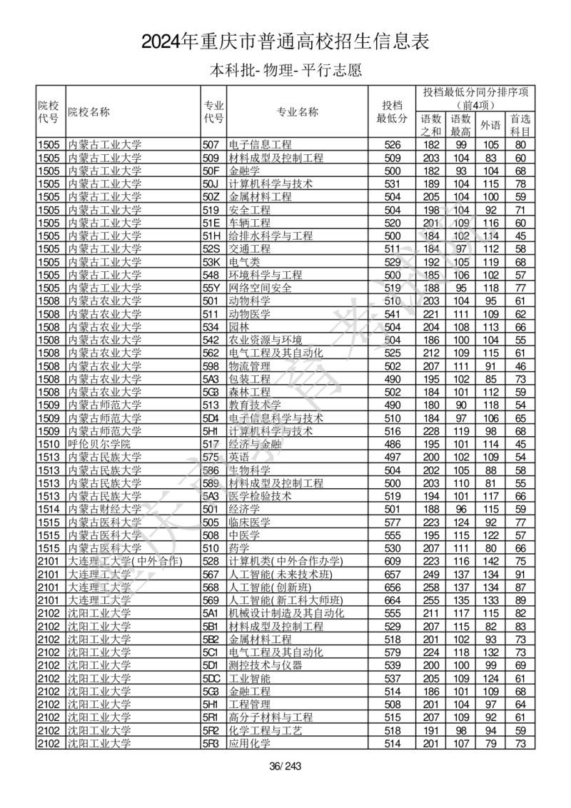 2024年重庆市普通高校招生信息表本科批-物理-平行志愿_2025年4月最新发布2025年《全国31省各地》高考志愿填报（各省高校介绍+各省一分一段表+热门专业+避坑指南）_重庆