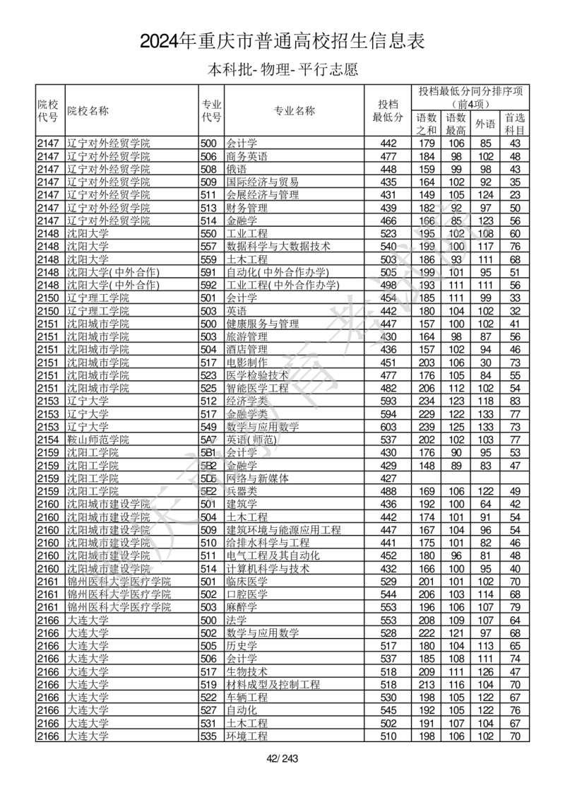2024年重庆市普通高校招生信息表本科批-物理-平行志愿_2025年4月最新发布2025年《全国31省各地》高考志愿填报（各省高校介绍+各省一分一段表+热门专业+避坑指南）_重庆