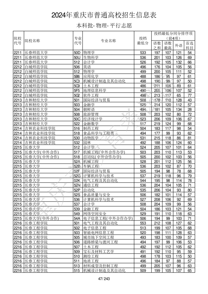 2024年重庆市普通高校招生信息表本科批-物理-平行志愿_2025年4月最新发布2025年《全国31省各地》高考志愿填报（各省高校介绍+各省一分一段表+热门专业+避坑指南）_重庆