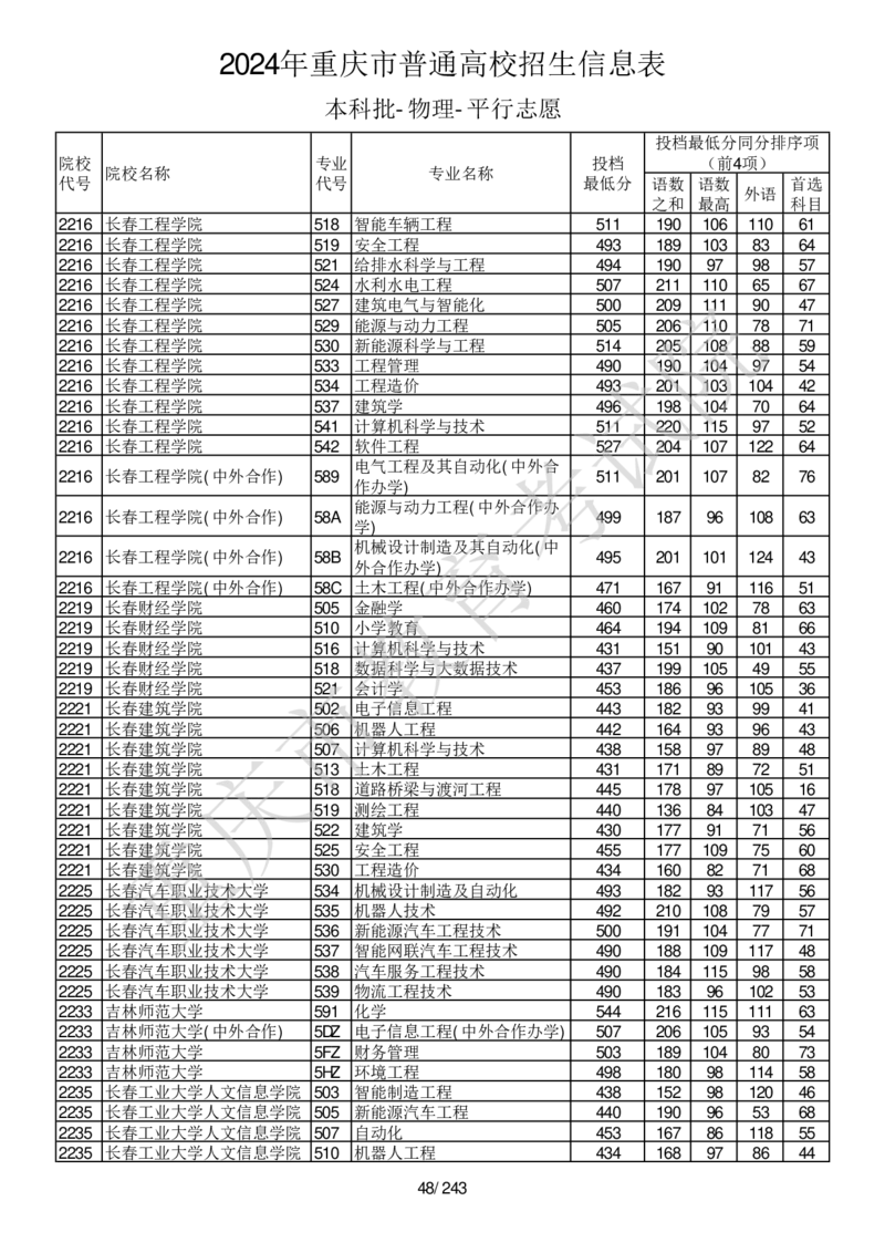 2024年重庆市普通高校招生信息表本科批-物理-平行志愿_2025年4月最新发布2025年《全国31省各地》高考志愿填报（各省高校介绍+各省一分一段表+热门专业+避坑指南）_重庆