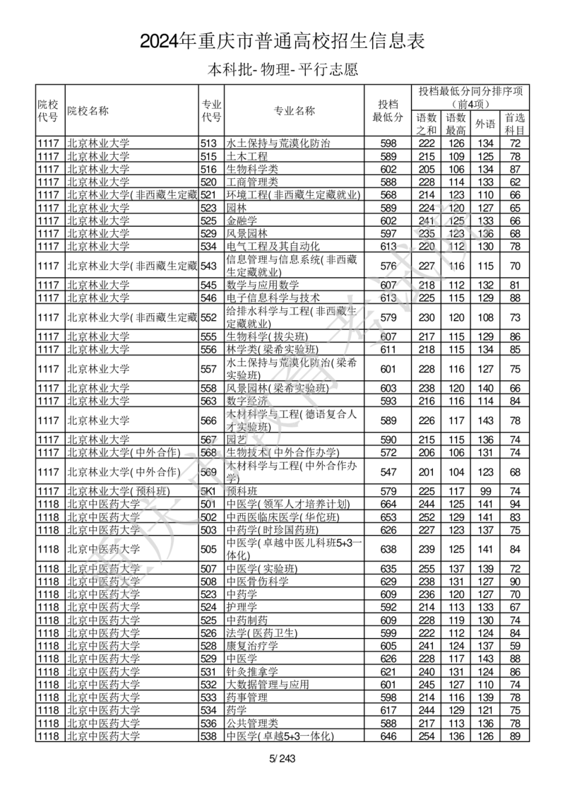 2024年重庆市普通高校招生信息表本科批-物理-平行志愿_2025年4月最新发布2025年《全国31省各地》高考志愿填报（各省高校介绍+各省一分一段表+热门专业+避坑指南）_重庆