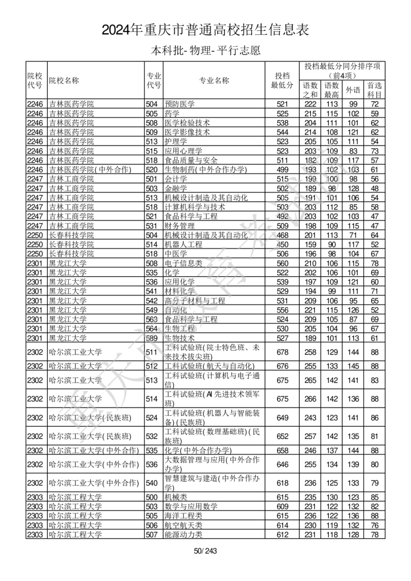 2024年重庆市普通高校招生信息表本科批-物理-平行志愿_2025年4月最新发布2025年《全国31省各地》高考志愿填报（各省高校介绍+各省一分一段表+热门专业+避坑指南）_重庆