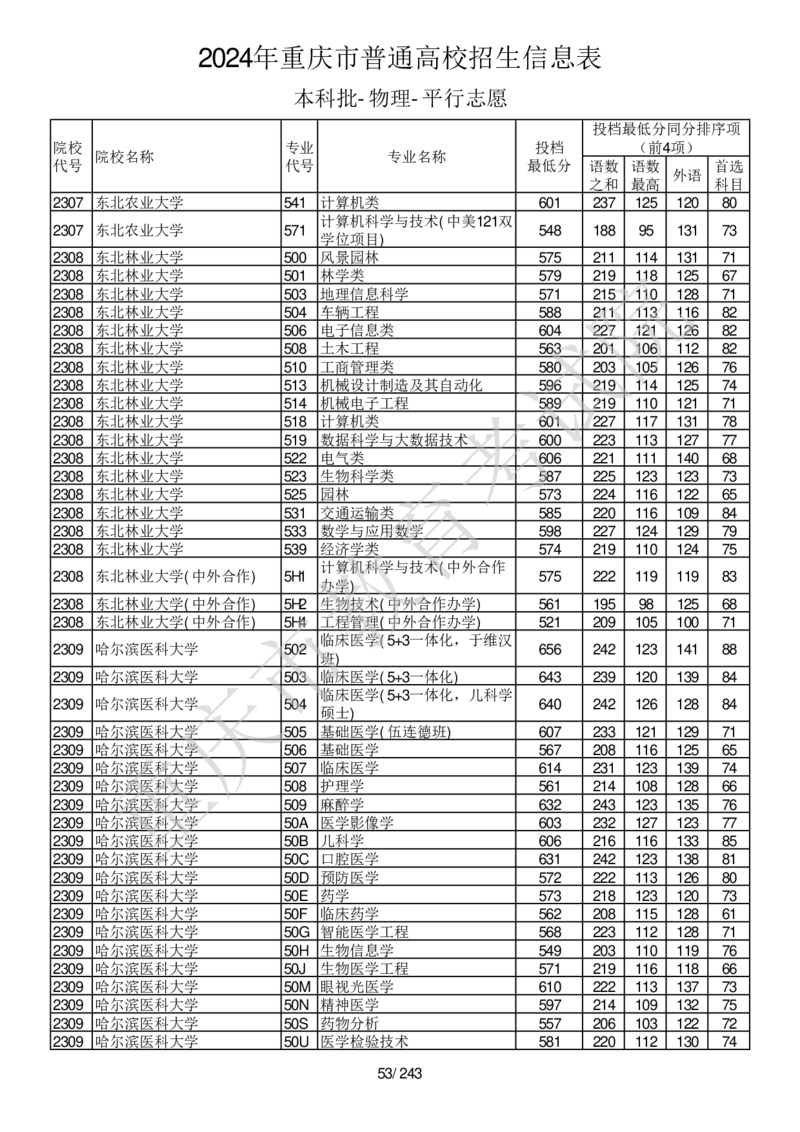 2024年重庆市普通高校招生信息表本科批-物理-平行志愿_2025年4月最新发布2025年《全国31省各地》高考志愿填报（各省高校介绍+各省一分一段表+热门专业+避坑指南）_重庆