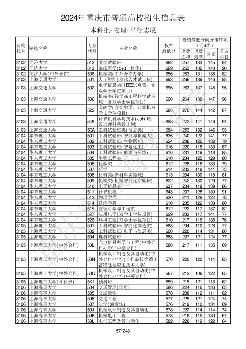 2024年重庆市普通高校招生信息表本科批-物理-平行志愿_2025年4月最新发布2025年《全国31省各地》高考志愿填报（各省高校介绍+各省一分一段表+热门专业+避坑指南）_重庆
