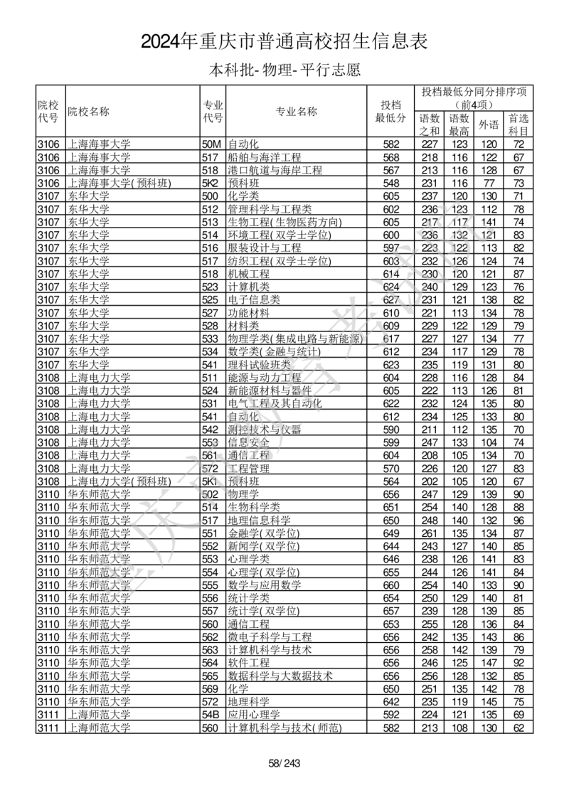 2024年重庆市普通高校招生信息表本科批-物理-平行志愿_2025年4月最新发布2025年《全国31省各地》高考志愿填报（各省高校介绍+各省一分一段表+热门专业+避坑指南）_重庆
