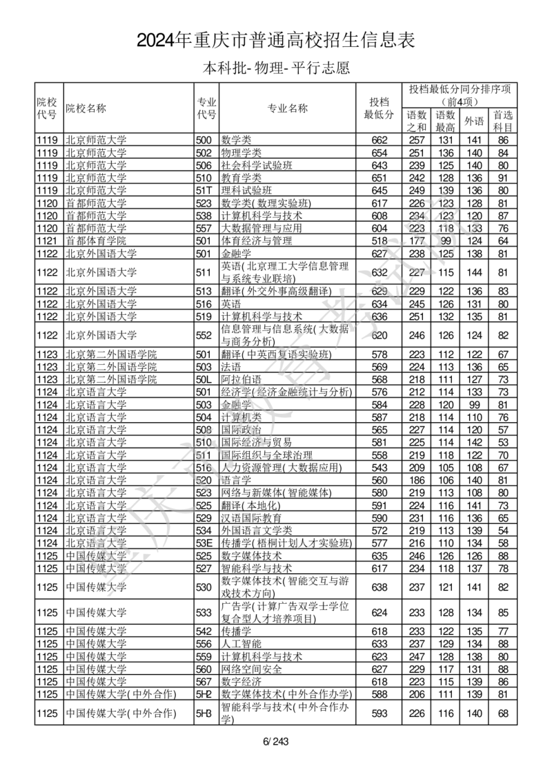 2024年重庆市普通高校招生信息表本科批-物理-平行志愿_2025年4月最新发布2025年《全国31省各地》高考志愿填报（各省高校介绍+各省一分一段表+热门专业+避坑指南）_重庆