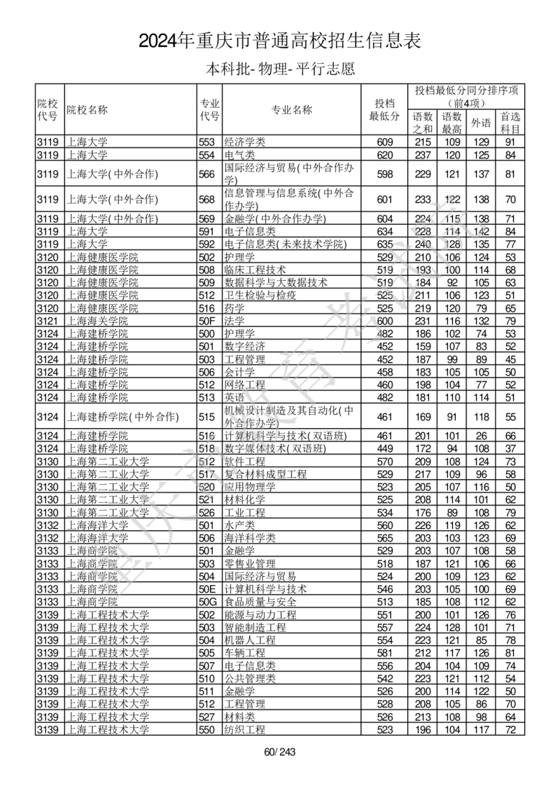 2024年重庆市普通高校招生信息表本科批-物理-平行志愿_2025年4月最新发布2025年《全国31省各地》高考志愿填报（各省高校介绍+各省一分一段表+热门专业+避坑指南）_重庆