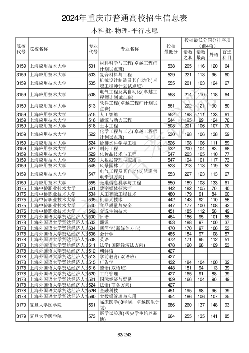 2024年重庆市普通高校招生信息表本科批-物理-平行志愿_2025年4月最新发布2025年《全国31省各地》高考志愿填报（各省高校介绍+各省一分一段表+热门专业+避坑指南）_重庆
