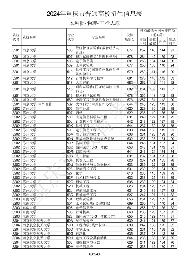 2024年重庆市普通高校招生信息表本科批-物理-平行志愿_2025年4月最新发布2025年《全国31省各地》高考志愿填报（各省高校介绍+各省一分一段表+热门专业+避坑指南）_重庆