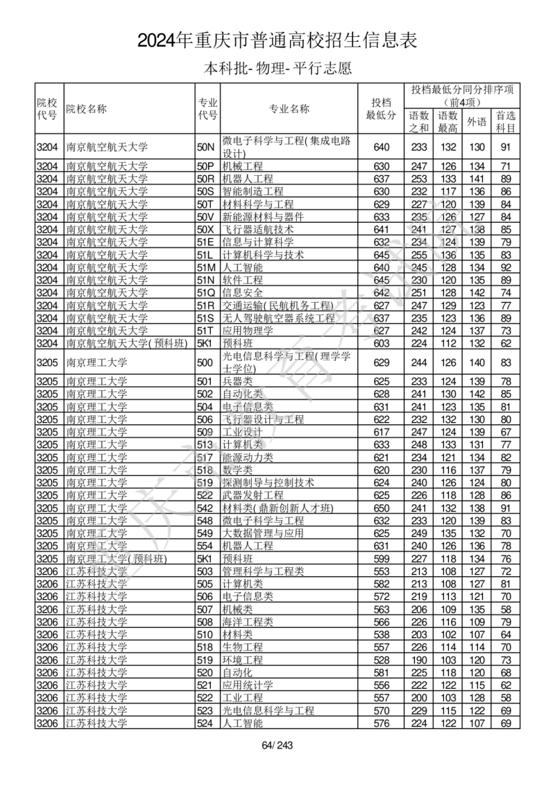 2024年重庆市普通高校招生信息表本科批-物理-平行志愿_2025年4月最新发布2025年《全国31省各地》高考志愿填报（各省高校介绍+各省一分一段表+热门专业+避坑指南）_重庆