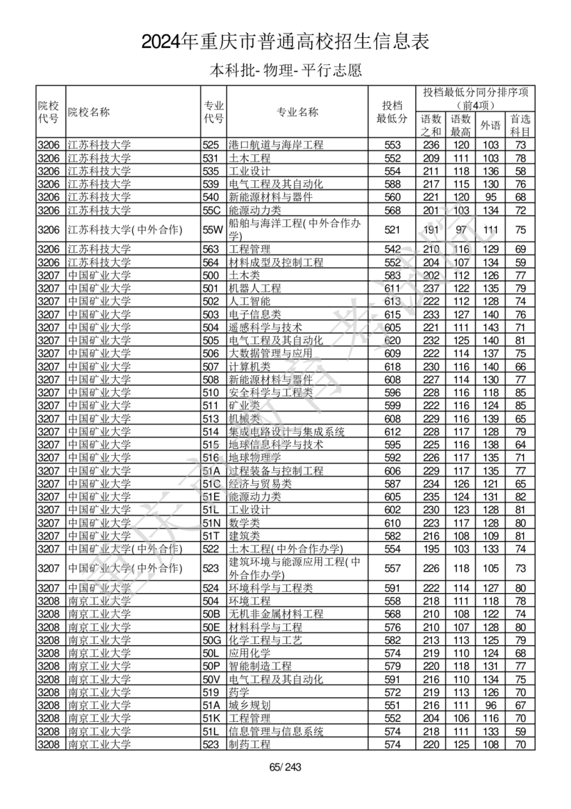 2024年重庆市普通高校招生信息表本科批-物理-平行志愿_2025年4月最新发布2025年《全国31省各地》高考志愿填报（各省高校介绍+各省一分一段表+热门专业+避坑指南）_重庆