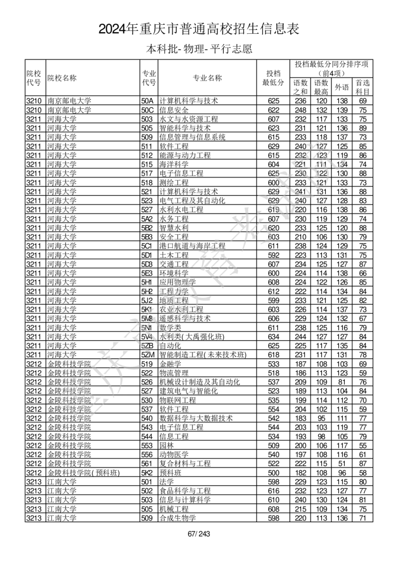 2024年重庆市普通高校招生信息表本科批-物理-平行志愿_2025年4月最新发布2025年《全国31省各地》高考志愿填报（各省高校介绍+各省一分一段表+热门专业+避坑指南）_重庆