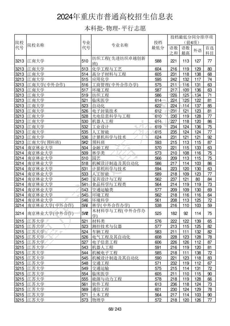 2024年重庆市普通高校招生信息表本科批-物理-平行志愿_2025年4月最新发布2025年《全国31省各地》高考志愿填报（各省高校介绍+各省一分一段表+热门专业+避坑指南）_重庆