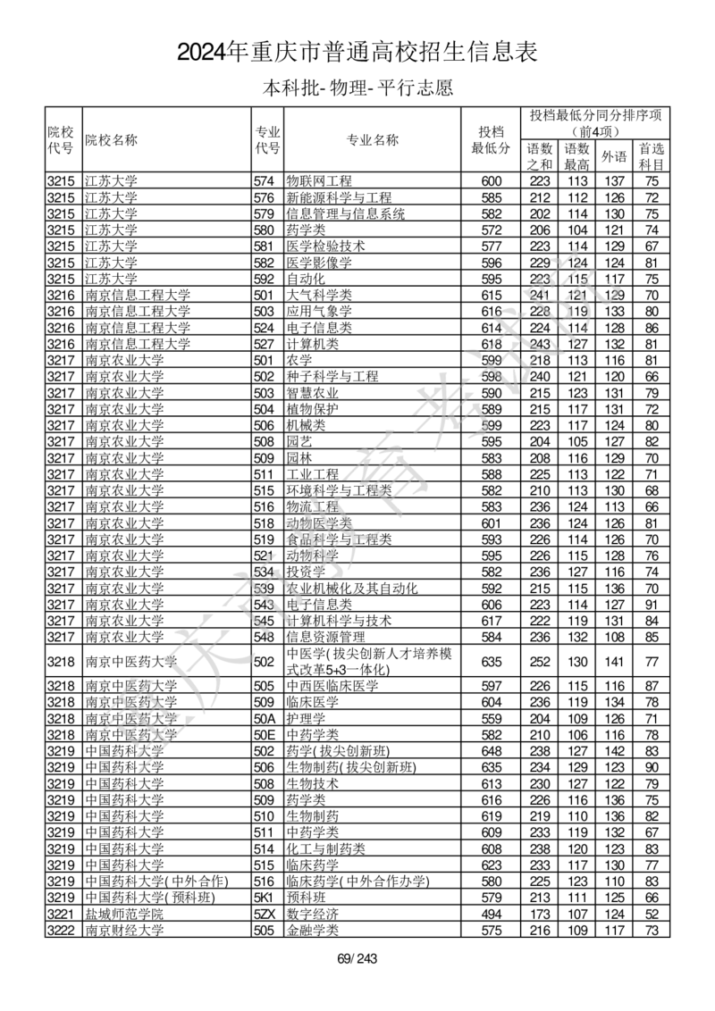 2024年重庆市普通高校招生信息表本科批-物理-平行志愿_2025年4月最新发布2025年《全国31省各地》高考志愿填报（各省高校介绍+各省一分一段表+热门专业+避坑指南）_重庆