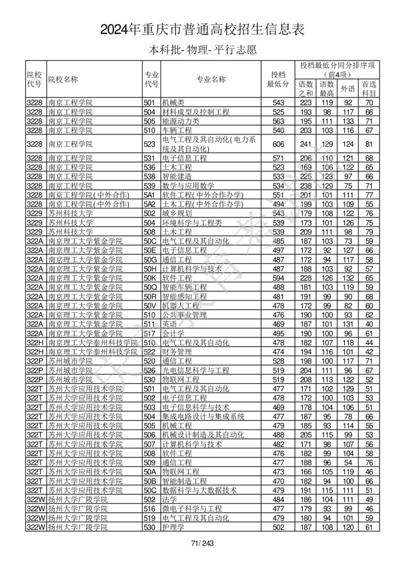 2024年重庆市普通高校招生信息表本科批-物理-平行志愿_2025年4月最新发布2025年《全国31省各地》高考志愿填报（各省高校介绍+各省一分一段表+热门专业+避坑指南）_重庆