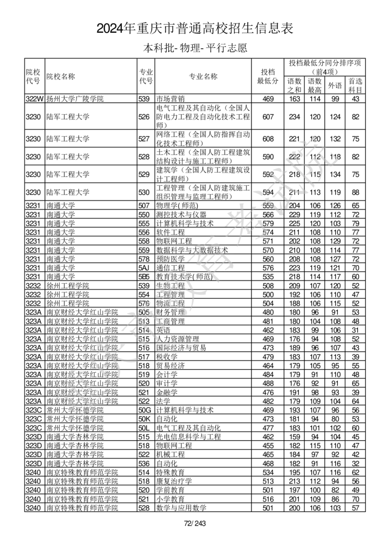 2024年重庆市普通高校招生信息表本科批-物理-平行志愿_2025年4月最新发布2025年《全国31省各地》高考志愿填报（各省高校介绍+各省一分一段表+热门专业+避坑指南）_重庆