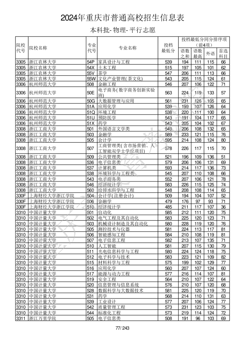 2024年重庆市普通高校招生信息表本科批-物理-平行志愿_2025年4月最新发布2025年《全国31省各地》高考志愿填报（各省高校介绍+各省一分一段表+热门专业+避坑指南）_重庆