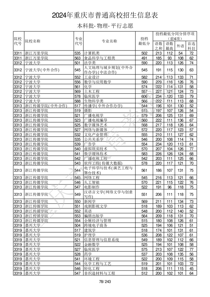 2024年重庆市普通高校招生信息表本科批-物理-平行志愿_2025年4月最新发布2025年《全国31省各地》高考志愿填报（各省高校介绍+各省一分一段表+热门专业+避坑指南）_重庆