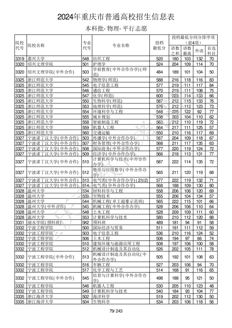 2024年重庆市普通高校招生信息表本科批-物理-平行志愿_2025年4月最新发布2025年《全国31省各地》高考志愿填报（各省高校介绍+各省一分一段表+热门专业+避坑指南）_重庆