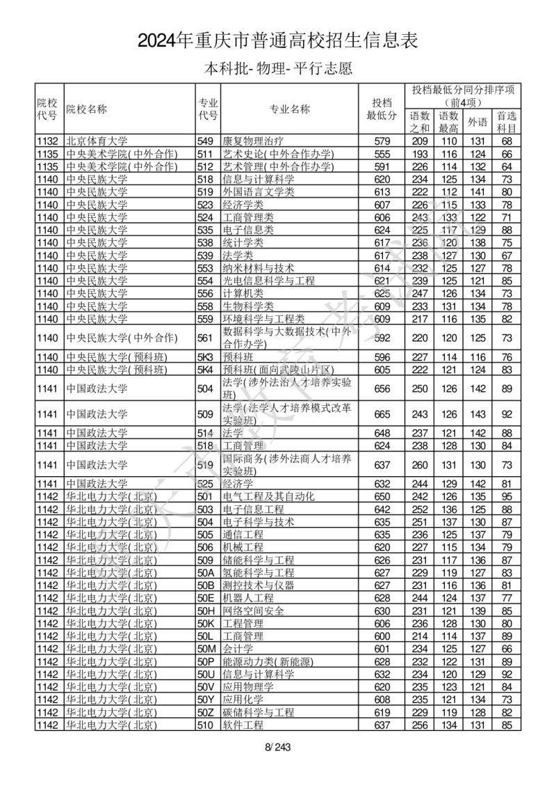 2024年重庆市普通高校招生信息表本科批-物理-平行志愿_2025年4月最新发布2025年《全国31省各地》高考志愿填报（各省高校介绍+各省一分一段表+热门专业+避坑指南）_重庆
