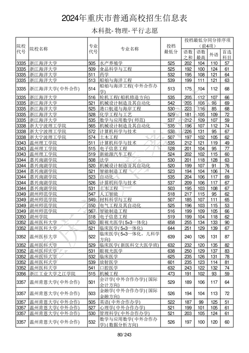 2024年重庆市普通高校招生信息表本科批-物理-平行志愿_2025年4月最新发布2025年《全国31省各地》高考志愿填报（各省高校介绍+各省一分一段表+热门专业+避坑指南）_重庆