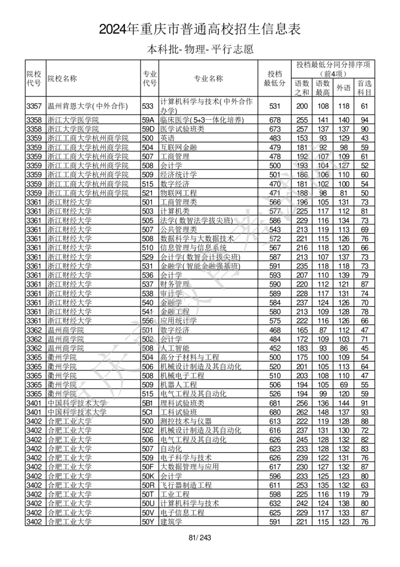 2024年重庆市普通高校招生信息表本科批-物理-平行志愿_2025年4月最新发布2025年《全国31省各地》高考志愿填报（各省高校介绍+各省一分一段表+热门专业+避坑指南）_重庆