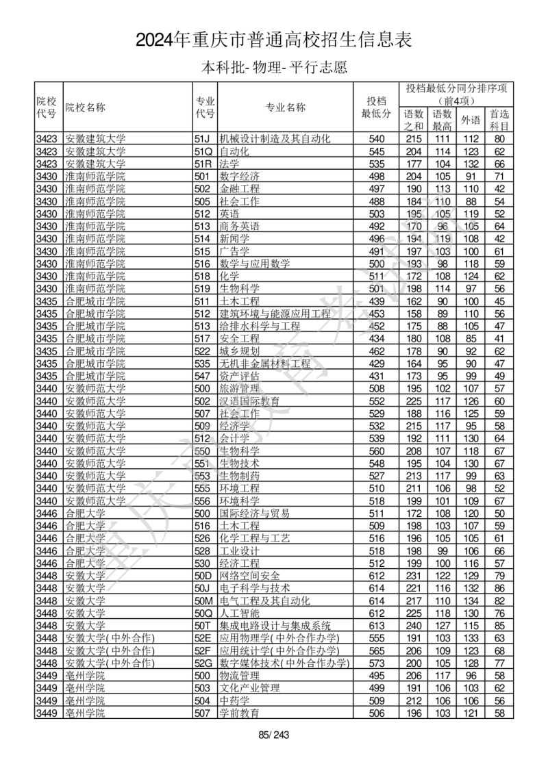 2024年重庆市普通高校招生信息表本科批-物理-平行志愿_2025年4月最新发布2025年《全国31省各地》高考志愿填报（各省高校介绍+各省一分一段表+热门专业+避坑指南）_重庆