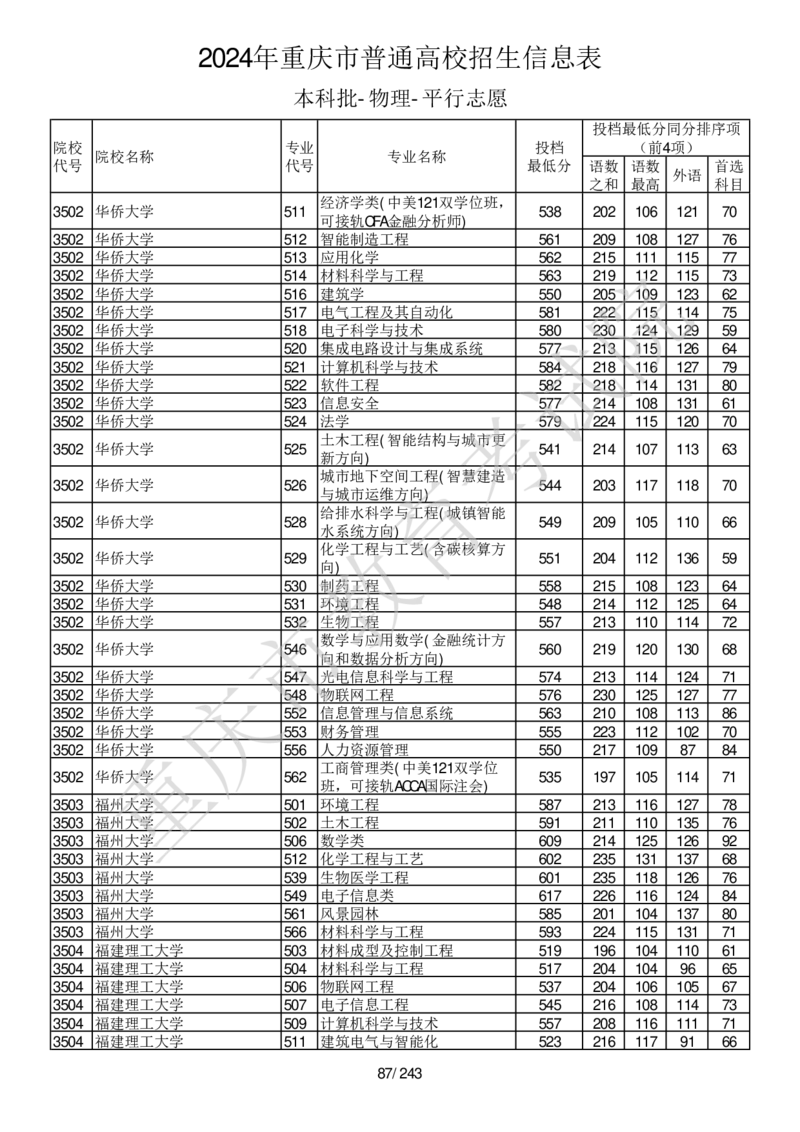 2024年重庆市普通高校招生信息表本科批-物理-平行志愿_2025年4月最新发布2025年《全国31省各地》高考志愿填报（各省高校介绍+各省一分一段表+热门专业+避坑指南）_重庆