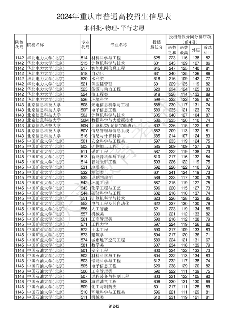 2024年重庆市普通高校招生信息表本科批-物理-平行志愿_2025年4月最新发布2025年《全国31省各地》高考志愿填报（各省高校介绍+各省一分一段表+热门专业+避坑指南）_重庆