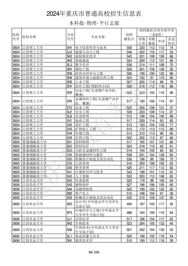 2024年重庆市普通高校招生信息表本科批-物理-平行志愿_2025年4月最新发布2025年《全国31省各地》高考志愿填报（各省高校介绍+各省一分一段表+热门专业+避坑指南）_重庆