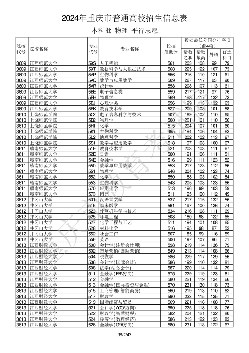 2024年重庆市普通高校招生信息表本科批-物理-平行志愿_2025年4月最新发布2025年《全国31省各地》高考志愿填报（各省高校介绍+各省一分一段表+热门专业+避坑指南）_重庆