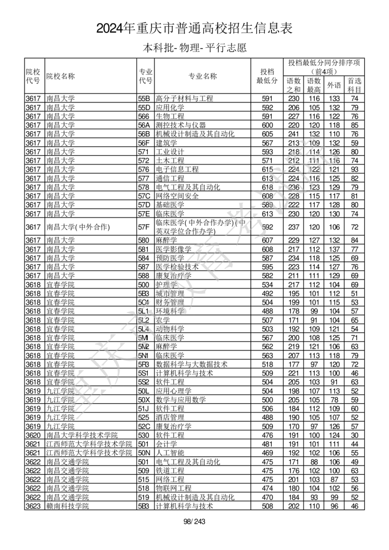 2024年重庆市普通高校招生信息表本科批-物理-平行志愿_2025年4月最新发布2025年《全国31省各地》高考志愿填报（各省高校介绍+各省一分一段表+热门专业+避坑指南）_重庆