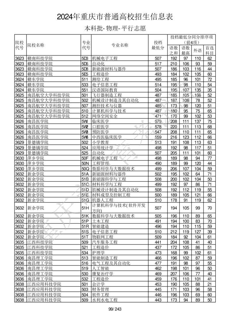 2024年重庆市普通高校招生信息表本科批-物理-平行志愿_2025年4月最新发布2025年《全国31省各地》高考志愿填报（各省高校介绍+各省一分一段表+热门专业+避坑指南）_重庆