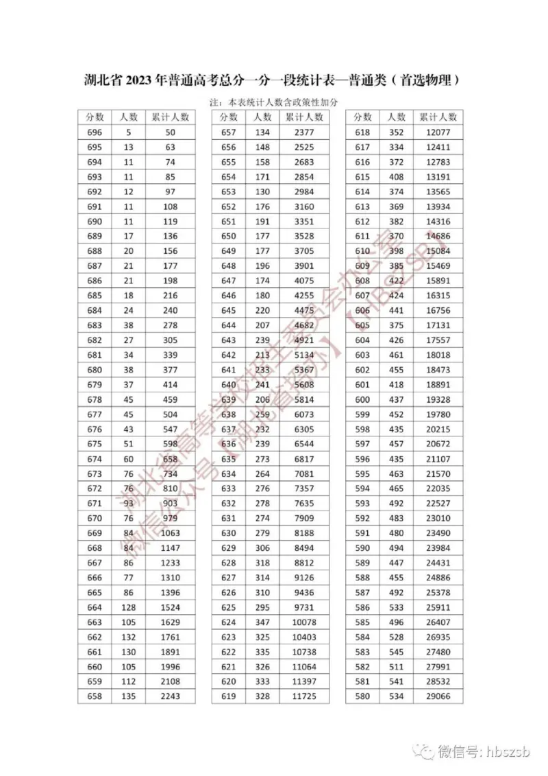 2023年湖北_2025年4月最新发布2025年《全国31省各地》高考志愿填报（各省高校介绍+各省一分一段表+热门专业+避坑指南）_全国各省一分一段表（23-24年）_湖北