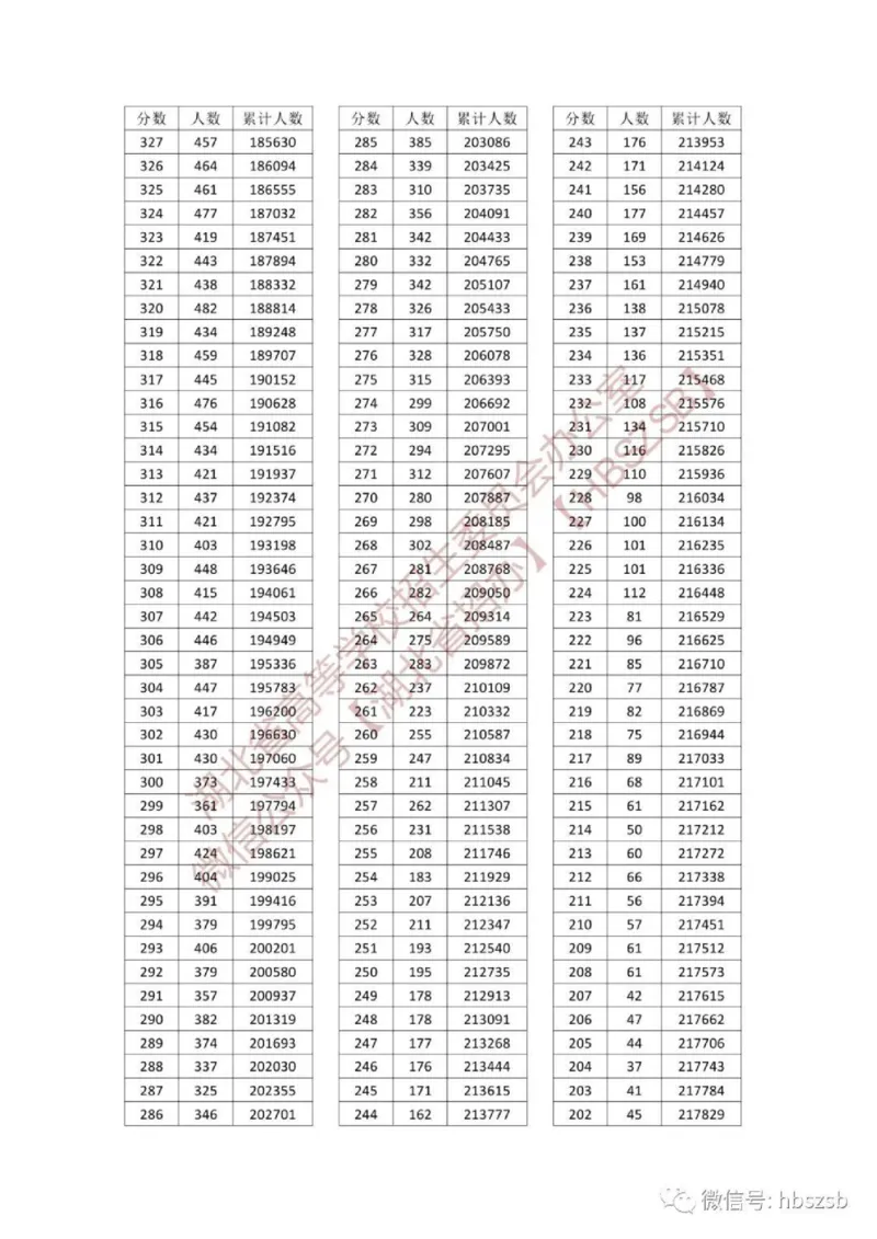 2023年湖北_2025年4月最新发布2025年《全国31省各地》高考志愿填报（各省高校介绍+各省一分一段表+热门专业+避坑指南）_全国各省一分一段表（23-24年）_湖北