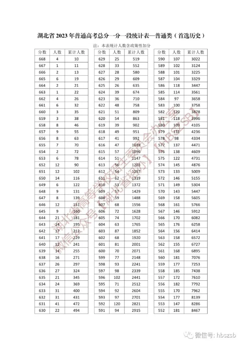 2023年湖北_2025年4月最新发布2025年《全国31省各地》高考志愿填报（各省高校介绍+各省一分一段表+热门专业+避坑指南）_全国各省一分一段表（23-24年）_湖北