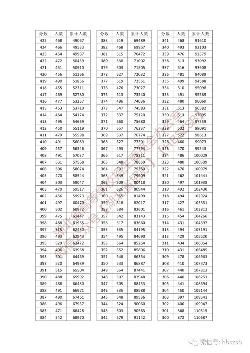 2023年湖北_2025年4月最新发布2025年《全国31省各地》高考志愿填报（各省高校介绍+各省一分一段表+热门专业+避坑指南）_全国各省一分一段表（23-24年）_湖北
