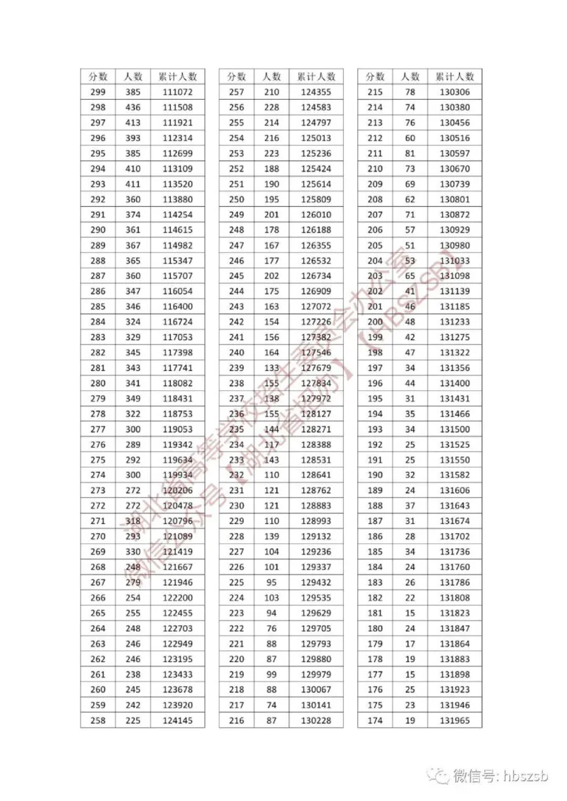 2023年湖北_2025年4月最新发布2025年《全国31省各地》高考志愿填报（各省高校介绍+各省一分一段表+热门专业+避坑指南）_全国各省一分一段表（23-24年）_湖北