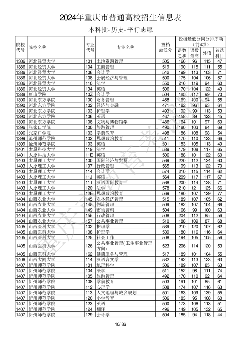 2024年重庆市普通高校招生信息表本科批-历史-平行志愿_2025年4月最新发布2025年《全国31省各地》高考志愿填报（各省高校介绍+各省一分一段表+热门专业+避坑指南）_重庆