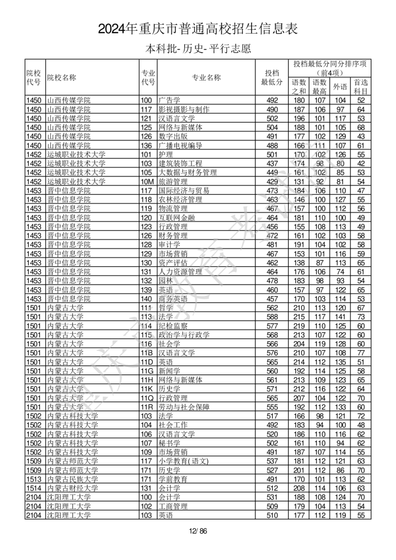 2024年重庆市普通高校招生信息表本科批-历史-平行志愿_2025年4月最新发布2025年《全国31省各地》高考志愿填报（各省高校介绍+各省一分一段表+热门专业+避坑指南）_重庆