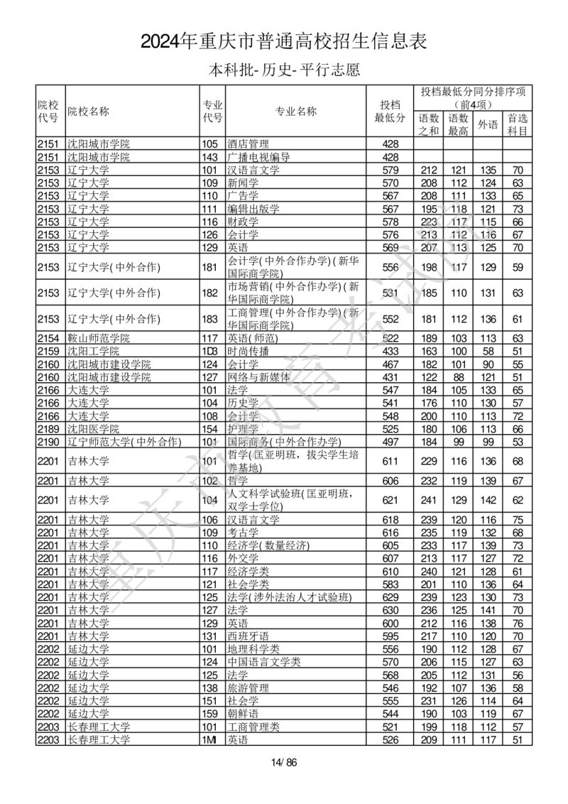 2024年重庆市普通高校招生信息表本科批-历史-平行志愿_2025年4月最新发布2025年《全国31省各地》高考志愿填报（各省高校介绍+各省一分一段表+热门专业+避坑指南）_重庆