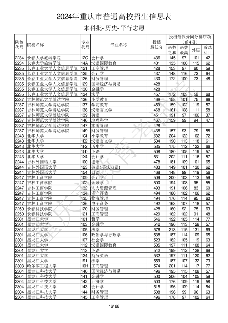 2024年重庆市普通高校招生信息表本科批-历史-平行志愿_2025年4月最新发布2025年《全国31省各地》高考志愿填报（各省高校介绍+各省一分一段表+热门专业+避坑指南）_重庆