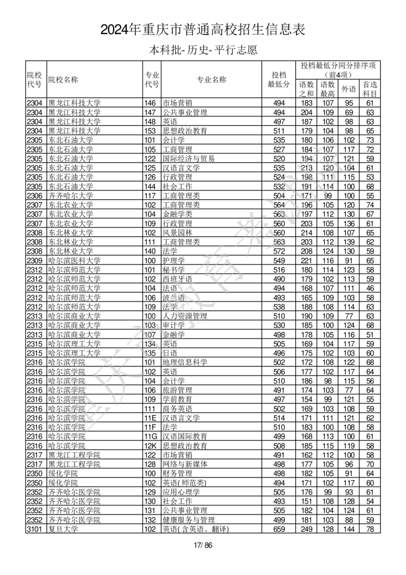 2024年重庆市普通高校招生信息表本科批-历史-平行志愿_2025年4月最新发布2025年《全国31省各地》高考志愿填报（各省高校介绍+各省一分一段表+热门专业+避坑指南）_重庆